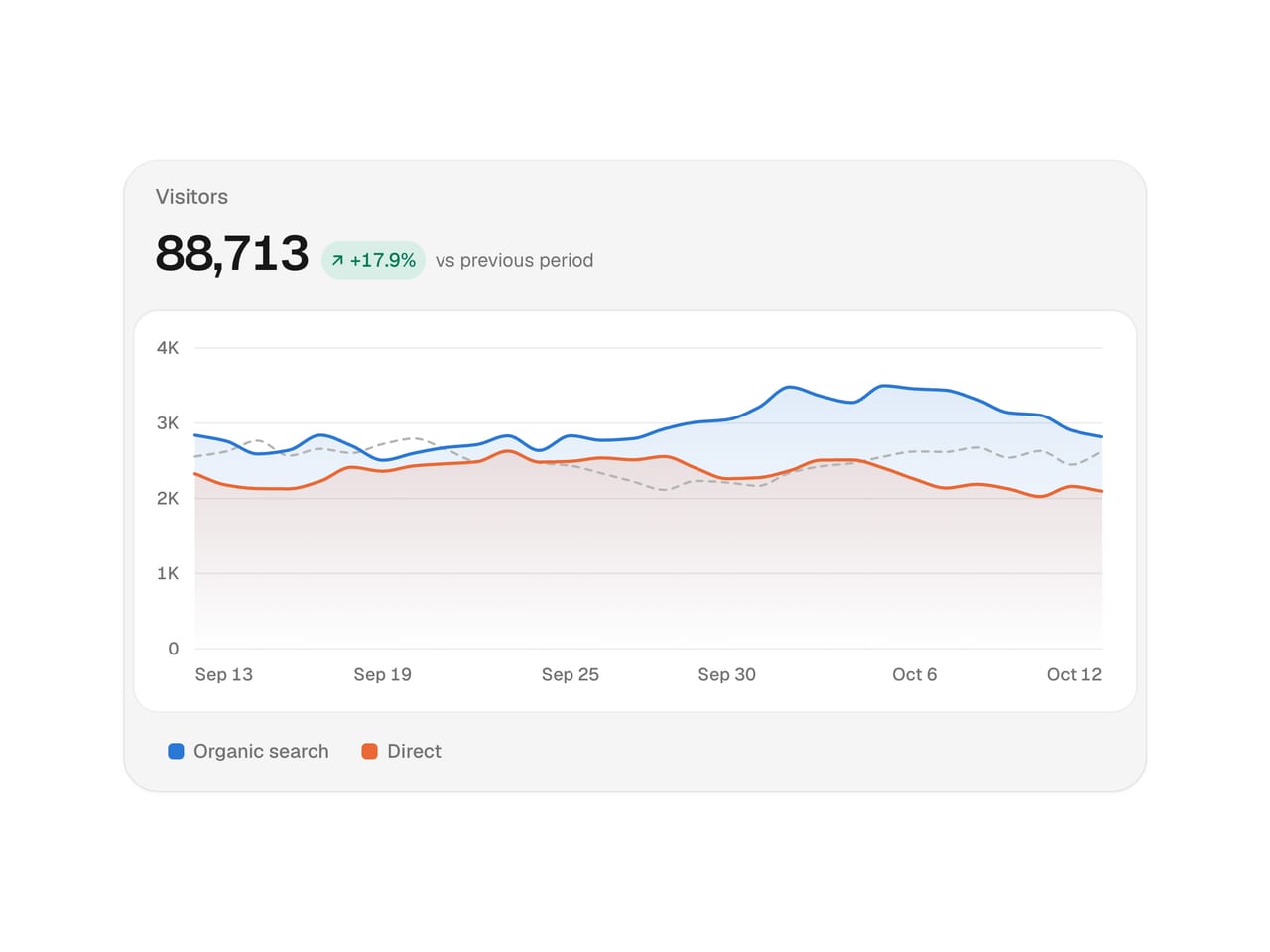 Area Chart: React component · uibrik